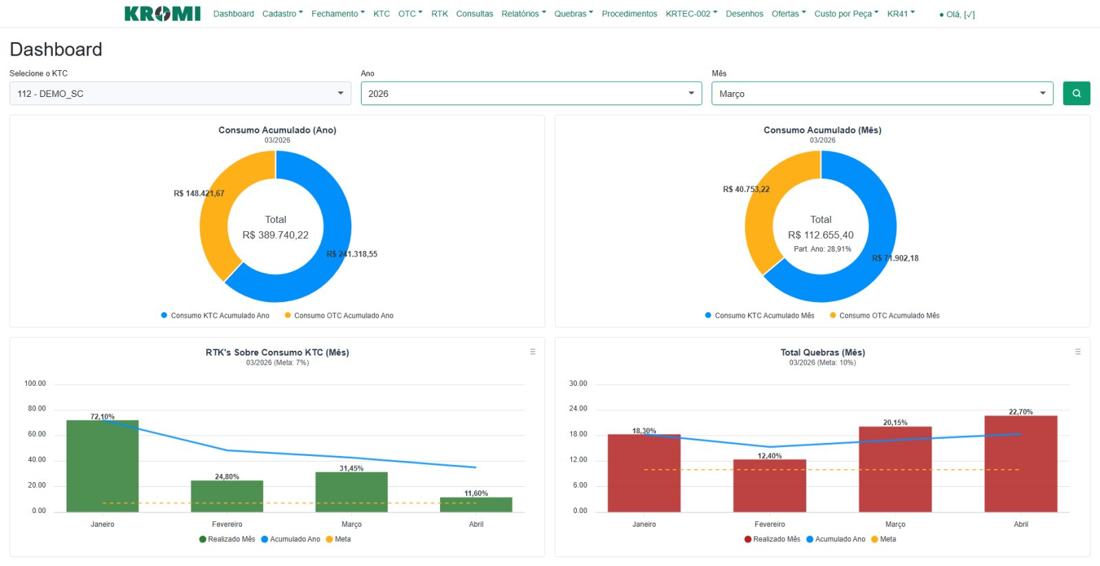 Portal Kromi — Dashboard em tempo real, que mostra os principais dados da operação.